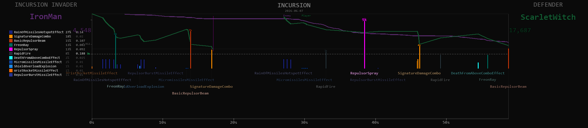 IronMan timeline