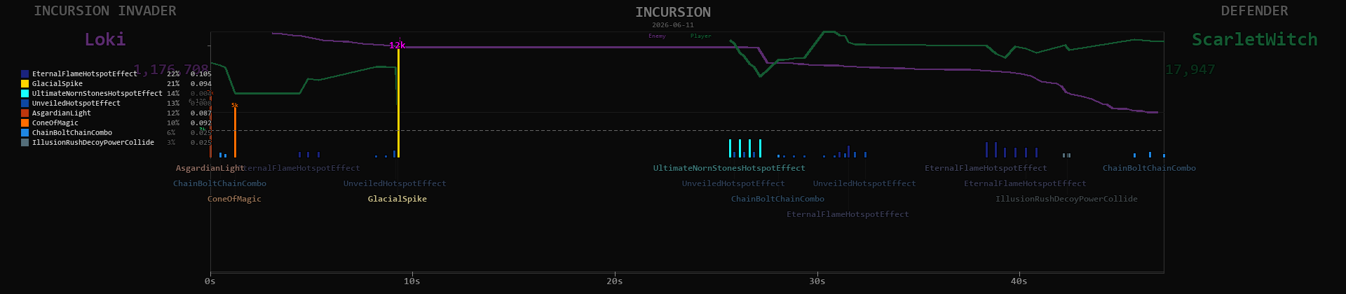 Loki timeline