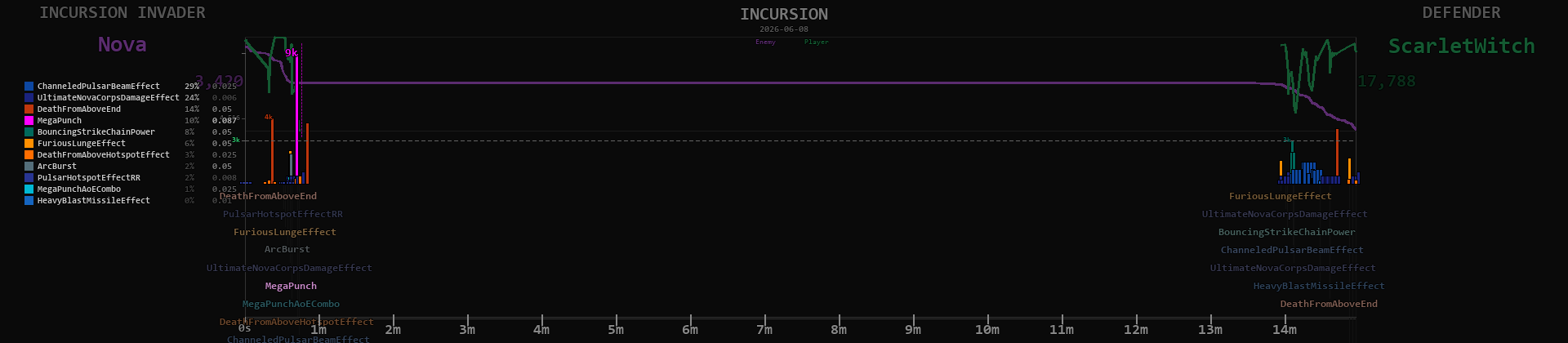 Nova timeline