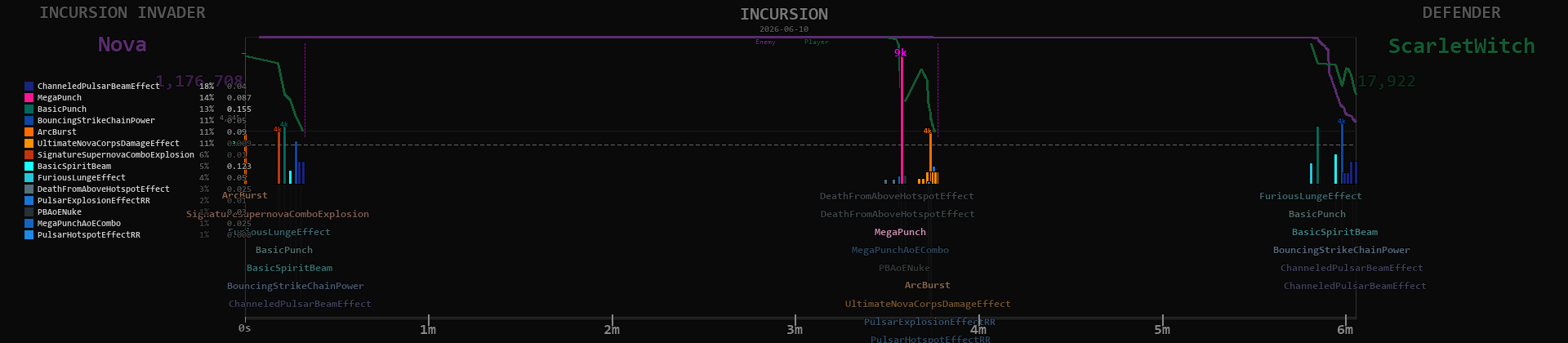 Nova timeline