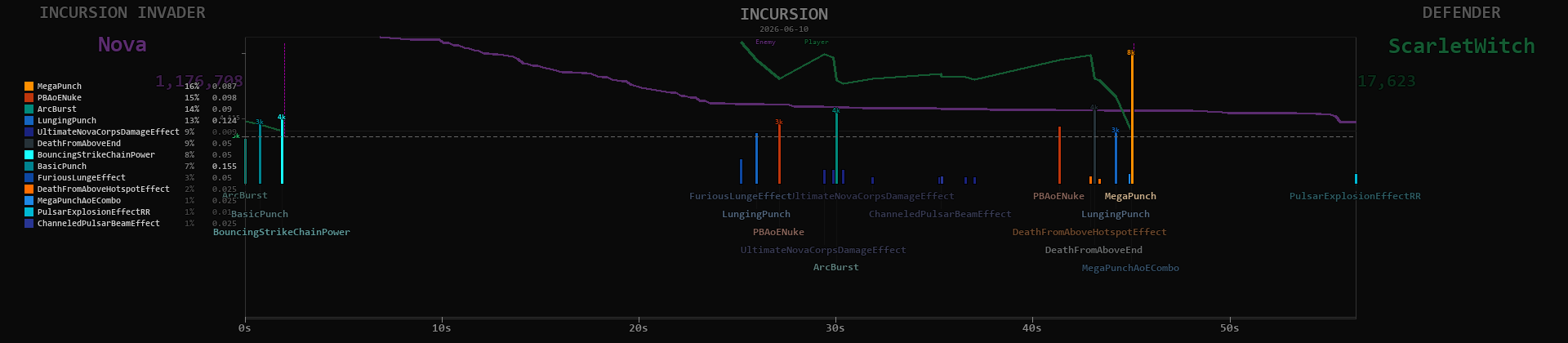 Nova timeline