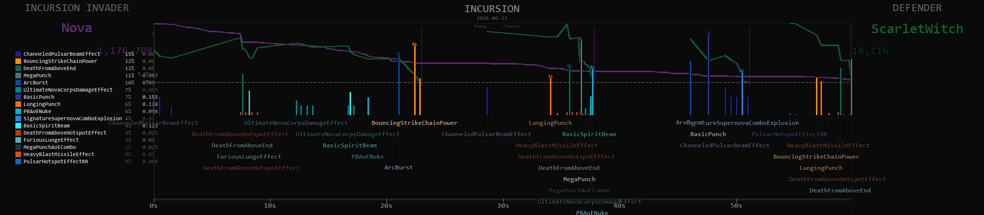 Nova timeline