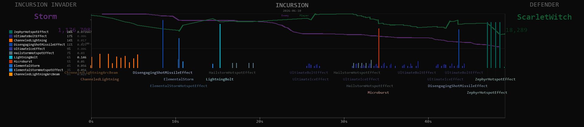 Storm timeline