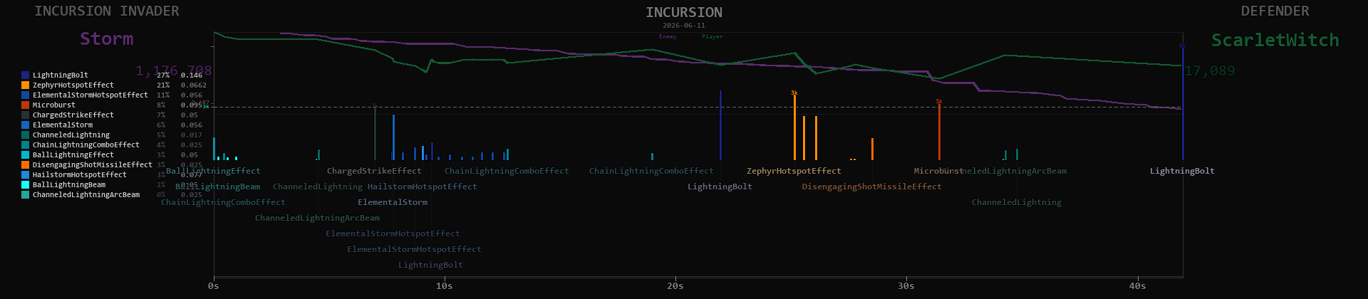 Storm timeline