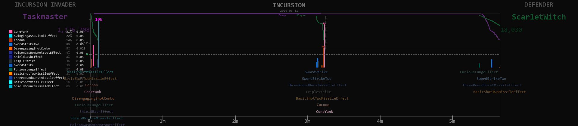 Taskmaster timeline